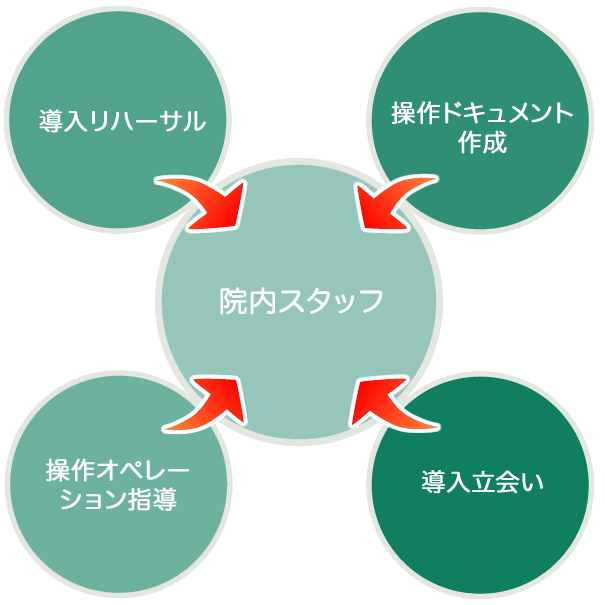 インストラクティング業務図