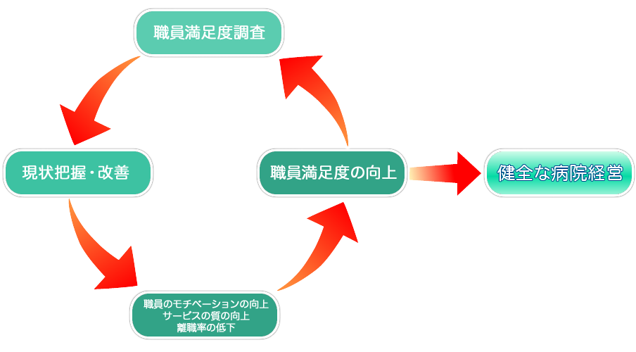 職員満足度調査相関図