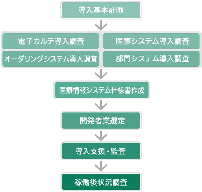 システム導入フロー図